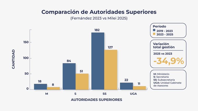 Comparación de Autoridades Superiores